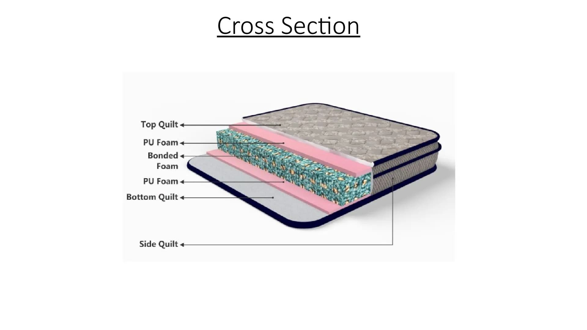 Nilkamal Sleep Cross Section – Premium Comfort Mattress